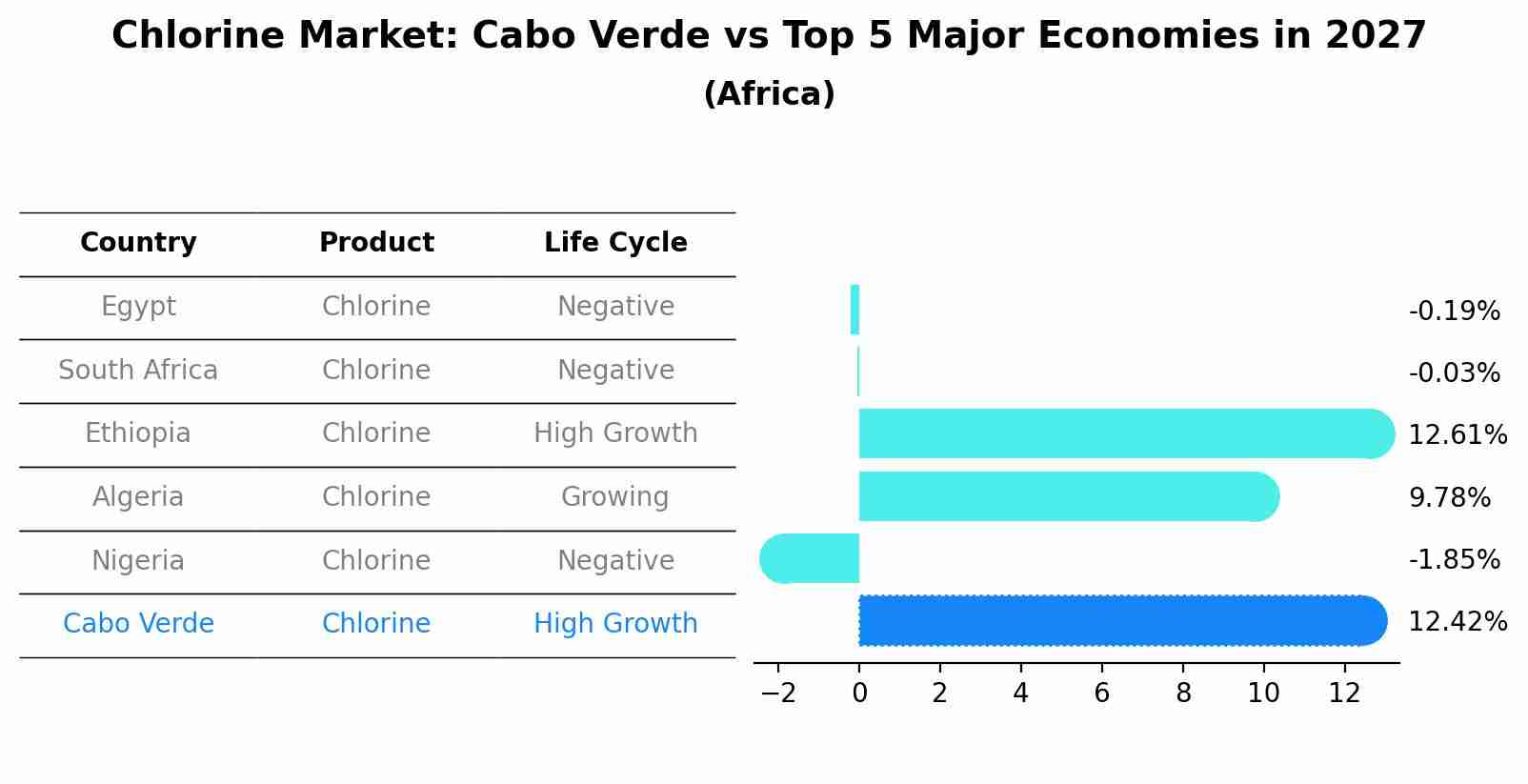 Chlorine Market: Cabo Verde vs Top 5 Major Economies in 2027 (Africa)